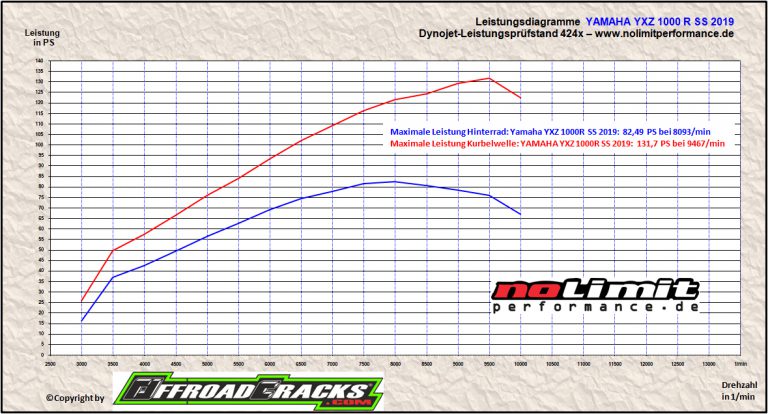 SxS: Yamaha YXZ 1000R SS – Leistungs- und Drehmomentdiagramm – Dynojet run for maximum Power and Torque!