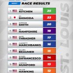US-SX St. Luis Round 12 2024 © Field Entertainment-2